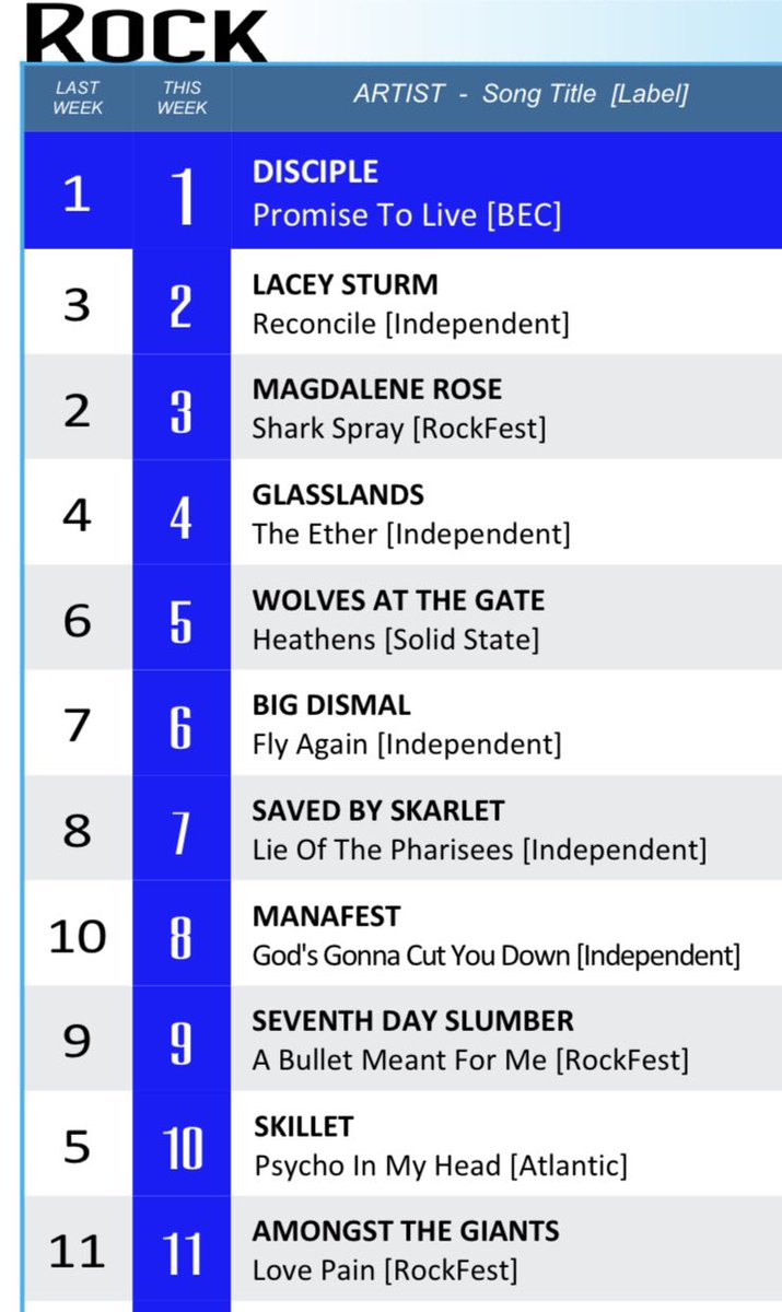 Radio chart update for this week👊 Fly Again moved up the top 10 this wk.Going on 27 weeks on the charts.This just completely blows our minds .More New Music Coming Real Soon😉🎶🎶