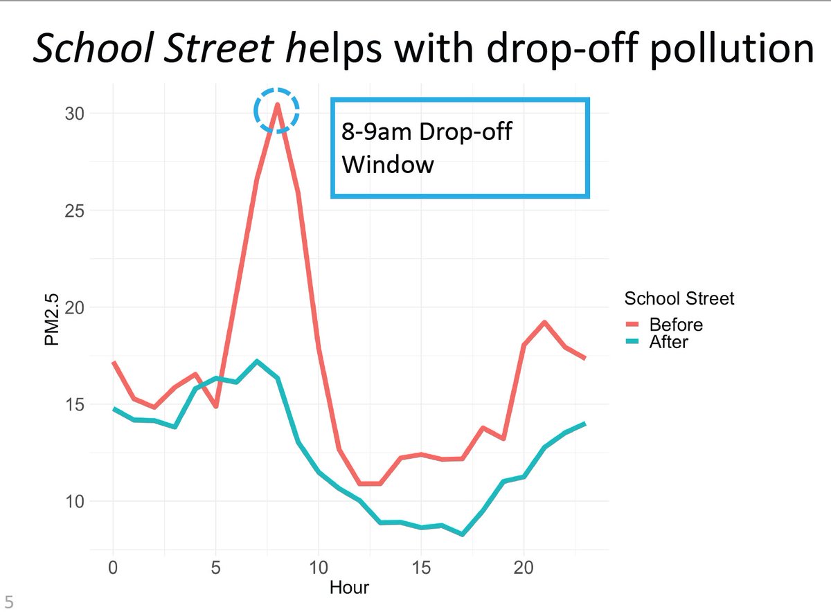 💥NEW SCHOOL STREET DATA SHOWS MASSIVE DROP IN AIR POLLUTION💥

Data from Mossbourne Riverside Primary shows new school street ensures kids breathe cleaner air throughout the day.

London now has 500+ school streets - with more coming all the time. 💚💚💚

standard.co.uk/news/transport…