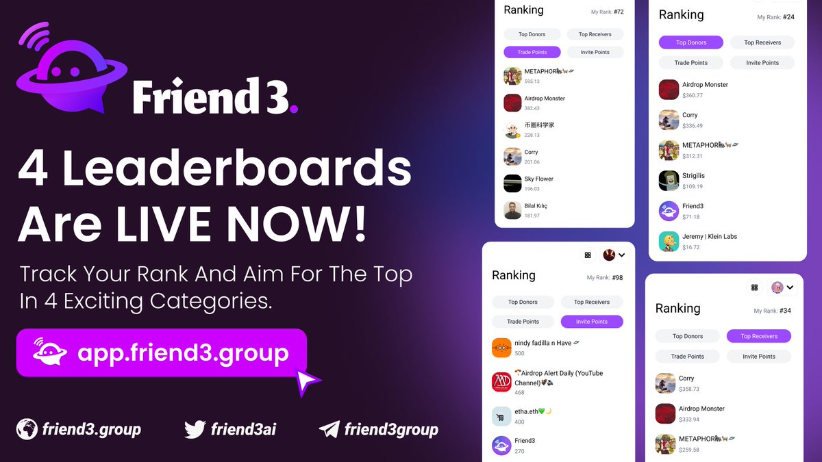 Friend3AI's tweet photo. 🚀 Leaderboards are LIVE on #Friend3! 
📊 Track your rank in 4 categories: 

💰 Top Donors 
🌟 Top Receivers 
🎟️ Trade Points 
🤝 Invite Points 

📌 Leaderboards are key metrics for token #airdrops on #Friend3! 

🔗https://t.co/dT7G3RSjy9 

#BNB #opBNB #SocialFi