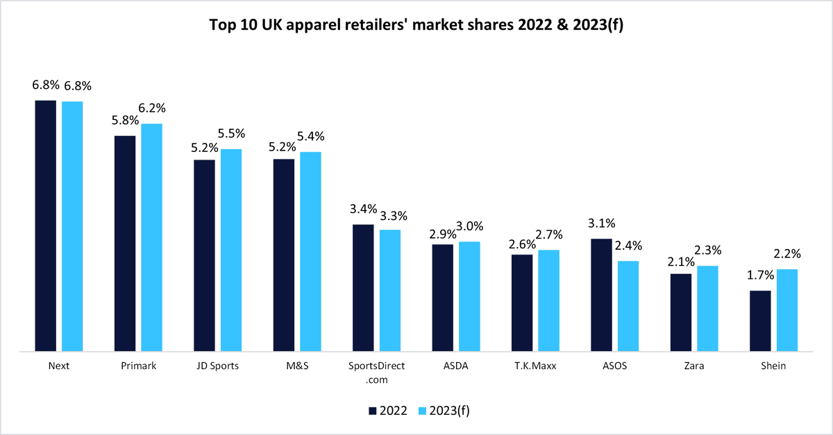 As per GlobalData's latest forecasts, Shein is expected to be the 10th largest UK apparel retailer in 2023 with a market share of 2.2% - a mere 0.2ppts away from ASOS!