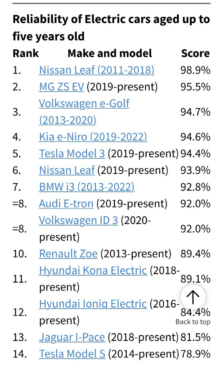 paulszee's tweet photo. @krizdabz Droši vien izpētītu visādus uzticamības reitingus, piemēram, šo. Elektro tāpat  būtu tikai viens no diviem auto, kas ikdienai no a uz b punktu. Citi, emocionālāki patīk/nepatīk kritēriji tad būtu otram auto.
https://t.co/GHz6wrx9DV https://t.co/SgwwSG8JMM