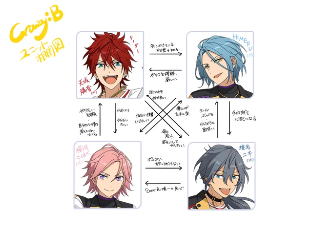 ドキスタ恒例 相関図シリーズ
Crazy:B

燐音
HiMERU
https://t.co/hpMY4fj52u 