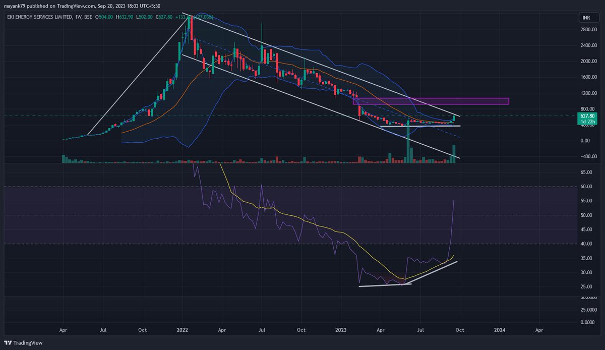 #ekienergy cmp 630, need weekly closing abv 690, for tgt 1075(gap zone) for swing trade, long term shud retest ATH, lets play step by step