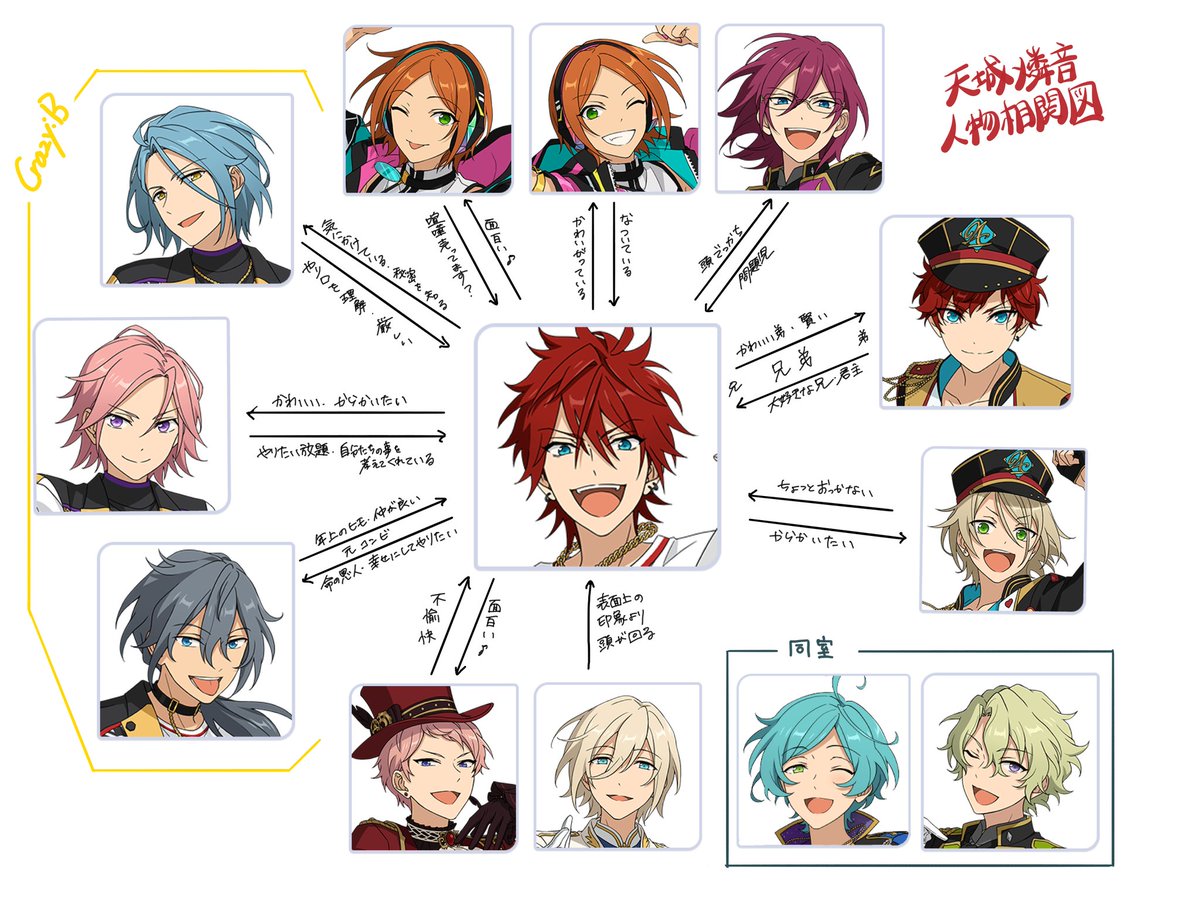 Crazy:Bの相関図 天城燐音の相関図 HiMERUの相関図 魚拓です