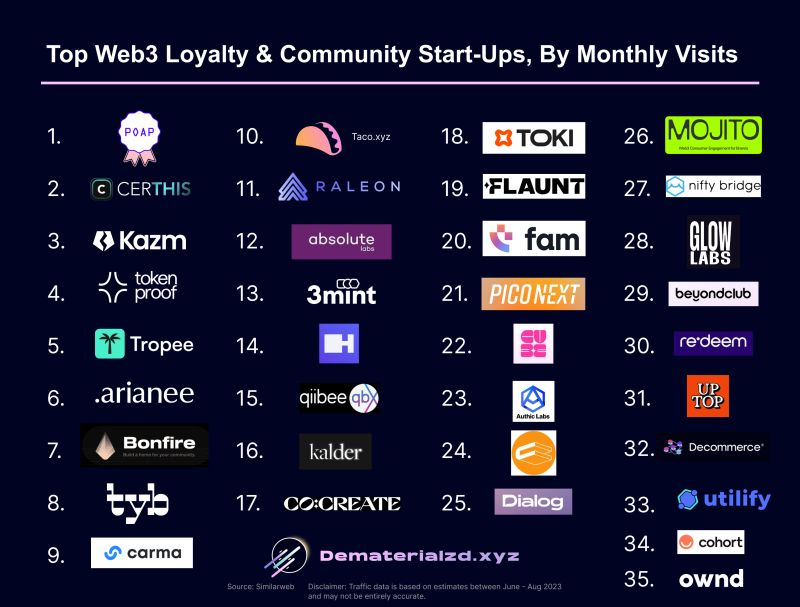 blockhoood's tweet photo. Top #Web3 Loyalty & Community Start-Ups 
(by monthly visits) Compiled by @marcb_xyz 

1. @poapxyz  - The Proof of Attendance Protocol
2. @certhis 
3. Kazm
4. @tokenproof 
5. @TropeeHQ 
6. @ArianeeProject 
7.  @Bonfire 
8. Try Your Best
9. Carma
10. Taco
11.  Raleon
12. absolute labs
13. @3mint_nft 
14. Hang
15. @qiibee 
16. Kalder
17. Co:Create
18. Toki
19. Flaunt
20. Fam
21. PicoNext
22. @Cub3Loyalty 
23. Authic Labs
24. Cultos
25. Dialog
26. Mojito
27. @niftybridge_ 
28. Glow Labs.Labs
29. beyondClub
30. Redeem
31. Uptop
32. @decomxyz 
33. @utilifyxyz 
34. getcohort 
35. @ownd_xyz 

Who should be on that list too?