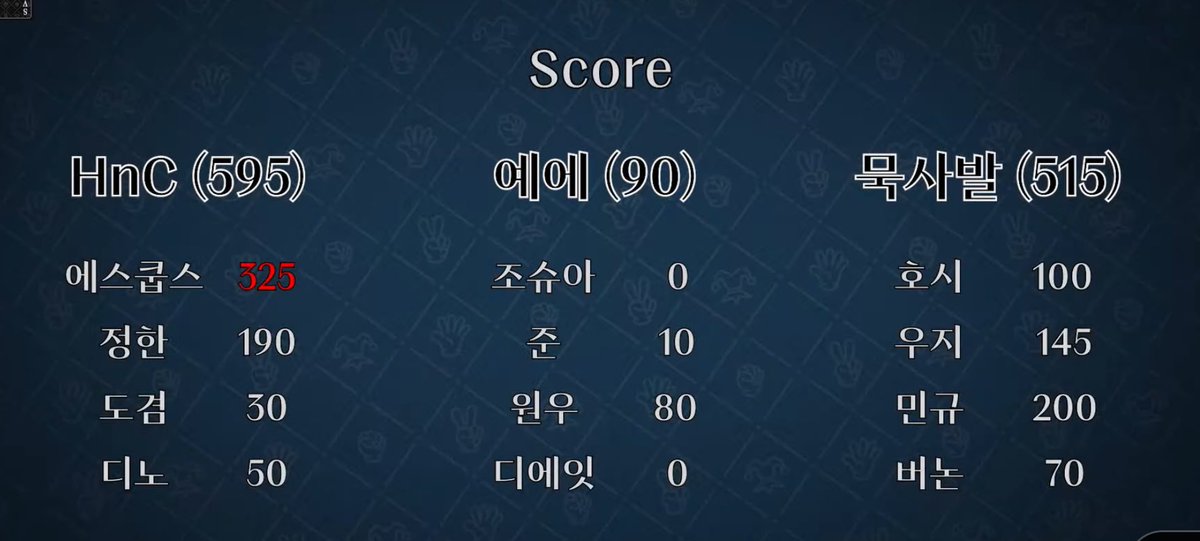 묵사발팀은 협력도 안하고 정정당당하게 승부했는데
민규 3등인거 짱이야