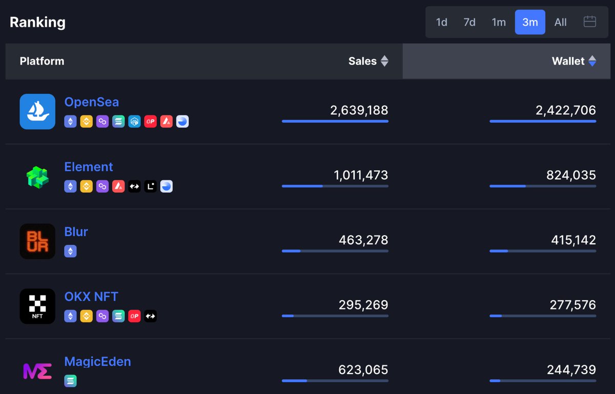 Announcement of “User Loyalty System” (ULS) and “EPS” utilities in the second phase

Dear community, it is great news to share that in the past 100 days, Element's product and R&amp;D teams have successively launched 5 new public chain markets:

1. zkSync
2. Bitcoin
3. Base
4. Linea