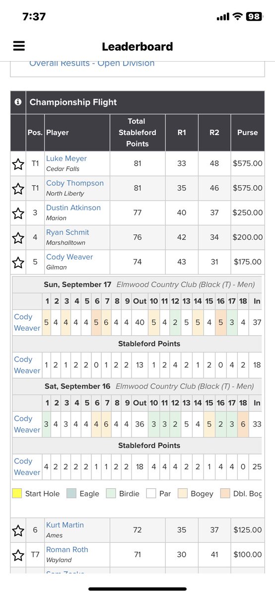 Sep. 16-17 I played at Elmwood CC for The Classic, an IGA stableford event. Shot -1 with 6 birdies day one, the putter was working well. Day two was +7 and 2 birdies. The putter didn’t work as well. Finished this fun event 5th.