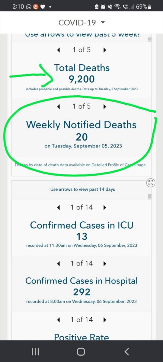 1/
20/09/2023 Ireland
Reported by HSE:
V little testing &amp; Maths?

Deaths 25

Hospital 290 (+53 new, -16)
Yesterday 278+53-16=315

ICU 13 (+3 new, -0)
Yesterday 11+3=14

19/9/23 
Sadly, 25 more COVID deaths reported by HSE
9,233 total COVID deaths
895 since 03/01/23