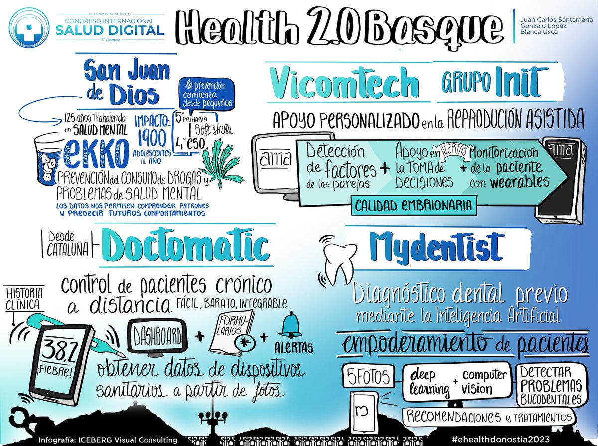Fundación Signo (@fundacionsigno) on Twitter photo #eHealthDonostia | Resumen gráfico 5.ª jornada X #Congreso Internacional de #SaludDigital (15/09) #eHealthDonostia2023 de #FundaciónSigno y <a href="/ASaludDigital/">Asoc. Salud Digital</a>. 🧶#Hilo temas⤵️
🟠 Mesa <a href="/Health20Basque/">Health 2.0 Basque</a>
🗣️ <a href="/jsantamariaglez/">Juan Carlos Santamaría</a>, Gonzalo López, <a href="/BlancaUsoz/">Blanca Usoz Oyarzabal</a> #eHealthDonostia | Resumen gráfico 5.ª jornada X #Congreso Internacional de #SaludDigital (15/09) #eHealthDonostia2023 de #FundaciónSigno y <a href="/ASaludDigital/">Asoc. Salud Digital</a>. 🧶#Hilo temas⤵️
🟠 Mesa <a href="/Health20Basque/">Health 2.0 Basque</a>
🗣️ <a href="/jsantamariaglez/">Juan Carlos Santamaría</a>, Gonzalo López, <a href="/BlancaUsoz/">Blanca Usoz Oyarzabal</a>