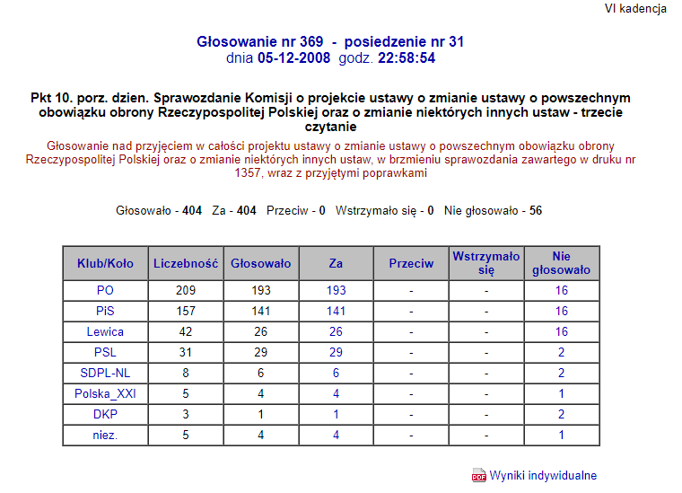 Jeszcze jedna z moich ulubionych grafik. 

Mamy słabe SZ bo za "tamtych" zlikwidowano jednostki wojskowe. Likwidacja wynikała z faktu że w takich JW "nie miał kto robić" bo zgodnie z wolą społeczeństwa wyrzucono przez okno pobór. 

ZA zagłosowały WSZYSTKIE siły polityczne. 1/