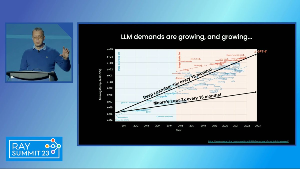 sara4dev's tweet image. #LLM models are growing 10X compared to the Hardware improvements of only 2x in the last decade. This begs for more innovation in AI accelerators specific to AI workloads like #DGXGH200, and also distributing the AI workloads.