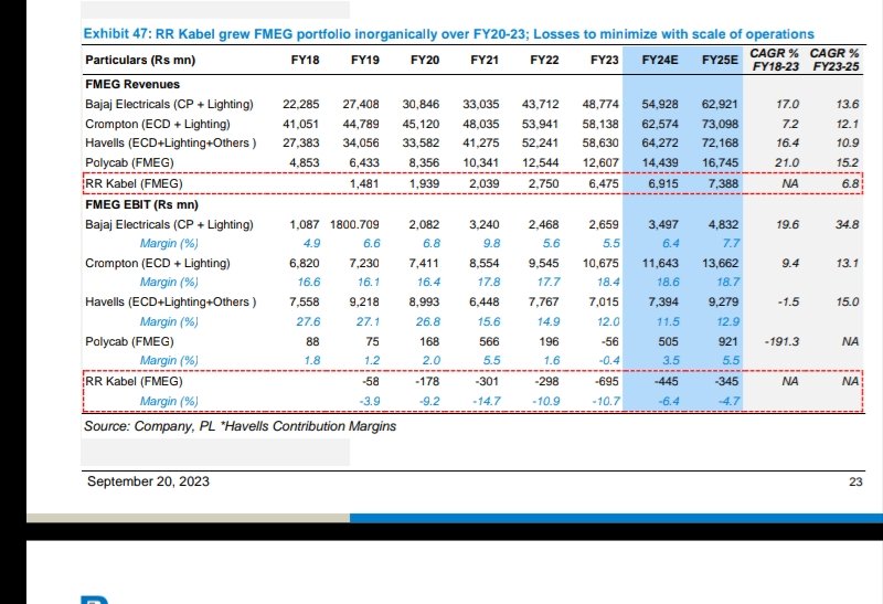 ShridhantS's tweet image. #FMEG

Domestic FMEG sector growth in two ways, organic &amp;amp; inorganic

All FMEG company peers Comperision

#Bajajelectrical #crompton #Havell #polycab #rrkabel