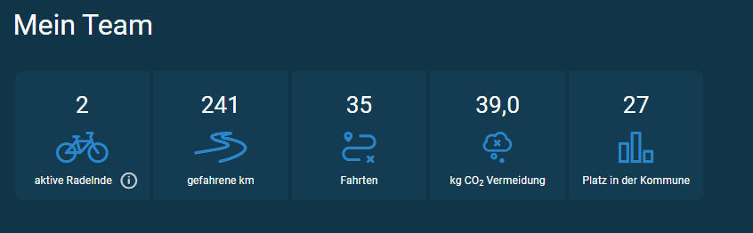 Stadtradeln beendet: Ein Opa und ein Enkel gegen den Rest - im Durchschnitt gut geschlagen. 🤪