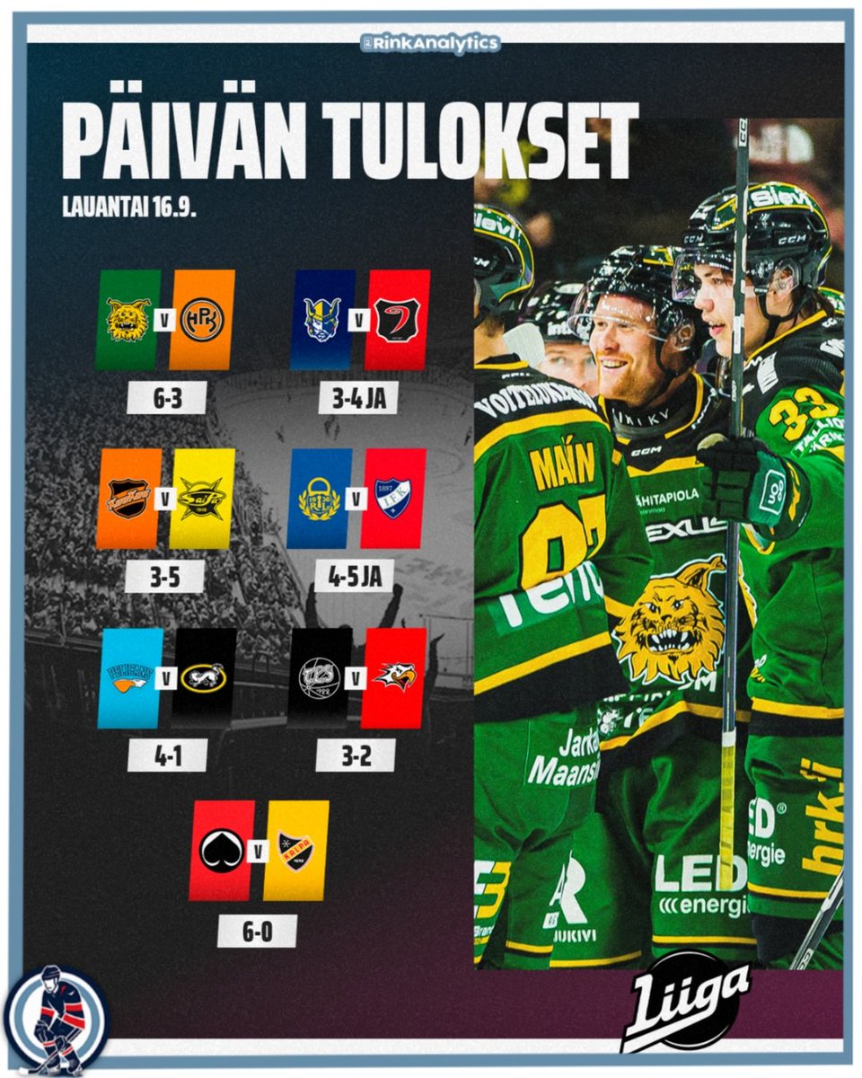 KHL_Esp's tweet photo. También nos daremos un paseo por la última jornada de la #Liiga 🇫🇮 y su clasificación📊.

• #Ilves 6-3 #HPK
• #Jukurit 3-4 #JYP (OT)
• #KooKoo 3-5 #SaiPa
• #Lukko 4-5 #IFK (OT)
• #Pelicans 4-1 #Karpat
• #TPS 3-2 #Sport
• #Assat 6-0 #KalPa

⬆ #TPS Turku único lider con 8. https://t.co/mu9G6Xm4TC