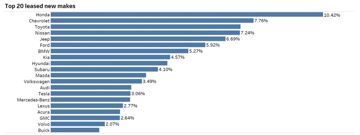 GuyDealership's tweet photo. Surprising stat:

Tesla's leasing program is growing at an astronomical rate (relatively speaking).

Since Q4 2022, it has grown by 5.32%/month while most other brands' leasing programs have shrunk.

(via Experian) https://t.co/3IGxZFmEMB