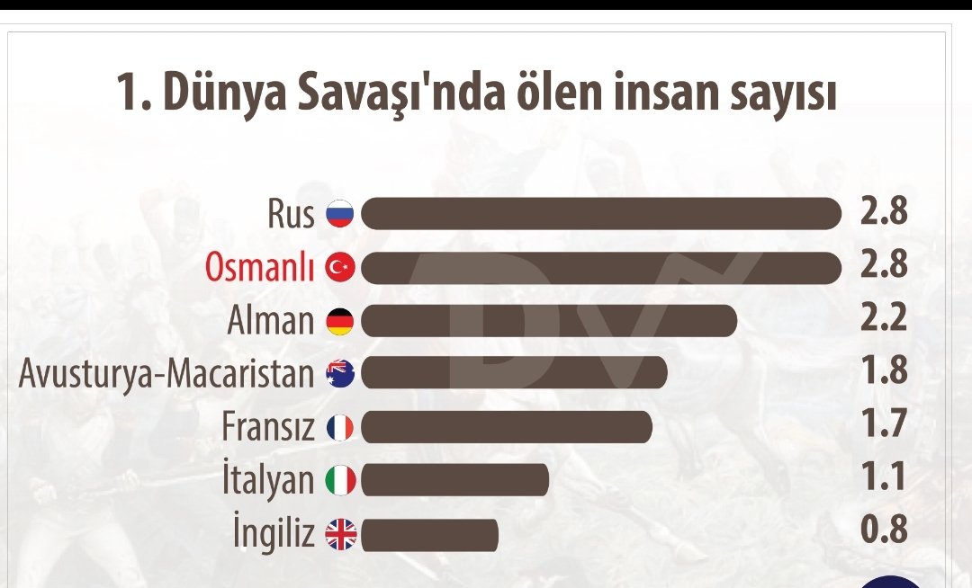 I.Dünya Savaşı'nda ülkere göre ölen insan sayısı:
#savaş #OsmanlıDevleti #worldwar1