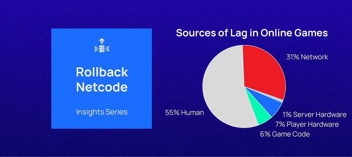 edgegap's tweet photo. Rollback netcode is key to mitigate latency but does nothing to solve its main root cause – the network.
Hardware and game code are meaningless in comparison. Learn how infrastructure-level latency reduction impacts your competitive game.

Insight Series➡️ https://t.co/SNj1Jo82fB https://t.co/Ky86DGqNc1