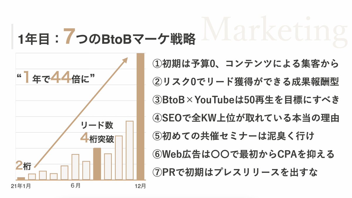 Ryu_nosukeee's tweet photo. 【0から3年間BtoBマーケにコミットした結果】

・1年のリード数：89件→4,094件
・最大：月間6,000件リード
・月間400件の新規受注（広告費なし）

上記を達成したマーケ戦略とプロセスを初公開。

「もっと早く知りたかった…」と本気で思う7個を厳選。

↓以下詳しく解説。※長文のためブクマ推奨。　　　　　　 　 　　　　　　　　　　　　　　　　　　　　　　　　　　　　　　　　　　　　　　　　　 　 　 

━━━━━━━━━━━━━━━━━━━━
【3年間のリード数の推移】
━━━━━━━━━━━━━━━━━━━━
まずはこちらをご覧ください。
ここに至るまでのマーケ戦略とプロセス↓
※特に⑥と⑦が個人的イチオシ。

━━━━━━━━━━━━━━━━━━━━
①初期は予算0、コンテンツによる集客から
━━━━━━━━━━━━━━━━━━━━

まず真っ先にBtoBマーケを立ち上げてやったのは、営業資料をウェビナー資料/note/Twitterに横展開すること。

1コンテンツ・マルチユースが初期のBtoBマーケでは鉄則。

しかも営業資料起点なら予算0で、必要リソースもほぼ0でできる。

ちなみに初めてのウェビナーは参加者1人笑
それでも今や、数百人が当たり前に参加。

この1歩目のスピード感がとにかく大事。

そしてその次は、キラーコンテンツを1個作る。

SAKIYOMIの場合は「Instagram集客の教科書」

インスタ運用の運用ロジックをPECTサイクルとして、体系的に整理。

これが結果めちゃくちゃ刺さり、今でも10種類以上ある中で常にDL数1位を維持している。

キラーコンテンツが1つ作れると、中長期でレバレッジが効く。

━━━━━━━━━━━━━━━━━━━━
②リスク0でリード獲得ができる成果報酬型
━━━━━━━━━━━━━━━━━━━━

その次は成果報酬型のメディアを活用。

特にメディアレーダーは1件2,000円からと格安。
なのに、SEO強くてしっかり集客できる。

これでCAC見合わない企業はほとんどないのでは？笑

その他にも、SEOに強い起業LOGやリスクルも愛用中。

この時点でリード0件→100件は突破。

その他に
・実施にSAKIYOMIが使っている他のメディア
・活用する際に知っておくと得するコツ
はこのツイート最後の動画で紹介してます。

━━━━━━━━━━━━━━━━━━━━
③BtoB×YouTubeは50再生を目標にすべき
━━━━━━━━━━━━━━━━━━━━

「え、BtoBマーケとYouTubeって相性いいの？」って誰もが思うはず。

結論、死ぬほど相性がいい。

というか2024年には活用せざるを得ない時代が来ると思う、それぐらい成果が出ます。

SAKIYOMIは3年前からYouTubeにコミットし合計300本の動画を作ってきた。

やらないと気づけない真実は「50再生でも受注が生まれる」ということ。

みんな1万再生取らなきゃ意味ないと思っているから参入できないけど、それは勘違い。

ちなみに3年前の動画がいまだに再生されて、リード獲得しているので、資産性もピカイチ。

詳しいSAKIYOMIのチャンネルの裏側の数値は、これまた最後に紹介している動画で公開中。

━━━━━━━━━━━━━━━━━━━━
④SEOで全KW上位が取れている本当の理由
━━━━━━━━━━━━━━━━━━━━

SAKIYOMIは「インスタ系」のKWでほぼ全て上位表示が取れていて、毎月50万PVが安定。

しかも、驚くべきは基本新規記事を作っておらず、

初期に立ち上げて3ヶ月コミットして作った100記事だけ。

そこまで成功している理由はたった1つ。

「SAKIYOMIにしか書けない記事を書いているから」

もう少し話すと・・・
100アカウント以上も現在進行形でインスタを運用しているからこそ言える

・ジャンル問わず再現性のあるノウハウ
・上記をすぐに真似できる成功事例
・上記成功事例の裏側の数値データ

これらを全公開スタイルで記事を書いている時点で勝ち確だった。

細かいSEOテクニックは不要なことを全力で証明している。

重要なことは「ユーザーが満足するだけでなく、感動するレベルの記事を作ること」

ただそれだけ。

━━━━━━━━━━━━━━━━━━━━
⑤初めての共催セミナーは泥臭く行け
━━━━━━━━━━━━━━━━━━━━

共催セミナー1回目はどうやって見つけたらいい？とよく聞かれるが、結論泥臭くいくしかない。

基本初めて開催する企業はハウスリストが少なく集客力が弱い。

それはSAKIYOMIもまさに一緒。

だからこそ初期は、
・元同僚に声をかける
・マーケコミュニティに入ってみる
・Twitterで提案書とセットでDM送る
・共催セミナー常連の企業をリストアップ

これでOK。

SAKIYOMIでは共催セミナーだけで、毎月300〜500件ほどリードが獲得できている。

━━━━━━━━━━━━━━━━━━━━
⑥Web広告は〇〇で最初からCPAを抑える
━━━━━━━━━━━━━━━━━━━━

ここは詳しくは動画で話したので割愛しますが、

多くの人が気づいてない真実としては

・YouTube広告は、認知広告ではなく獲得広告でCPA見合う
・オーガニックで反応の良いコンテンツを広告回すとCPA安い

ということ。

実際動画は見せているが、SAKIYOMIだとYouTube広告でCPA4,000円台で獲得できた。

FB/IGだと資料DLがCPA1,500円と異常値も出た。

2024年は気づいた企業から当たり前のように動画広告にも参入するはず。

━━━━━━━━━━━━━━━━━━━━
⑦PRで初期はプレスリリースを出すな
━━━━━━━━━━━━━━━━━━━━

ここはSAKIYOMIが大きく失敗したところ。

PRをやり始めようと学ぶと、どの本や記事にも「どんなプレスリリースを書くべきか？」が書いてある。

ただその通りにやっても、BtoBの企業だと基本うまくいかない。

なぜならBtoCのサービスと違って、時代背景やトレンドと結びつきにくいから。

要はメディアへのウケが悪い。

SAKIYOMIも毎週2本出したが、お問合せはほぼ0だった。

そこから切り替えて成功したのは、記事寄稿。

まずは相性の良い「マーケジン」に記事寄稿で連載企画を提案。

提案資料をガッツリ作り込んだ甲斐もあって、企画がスタートし、結果ランキング上位を独占。

毎回記事を書いたらデイリー1位になり、マンスリーで上位5個中3個がSAKIYOMIのことも。

露出UPと権威性獲得は十分達成。

その業界内で第一想起が取れて、初めてプレスリリースを打って、興味を持ってもらえる。

この順番を履き違えてはいけない。

（スタートアップの資金調達やタレントアサインのリリースはメディアウケが良いので例外。）

━━━━━━━━━━━━━━━━━━━━
↓紹介できなかった各施策↓
━━━━━━━━━━━━━━━━━━━━

【最後まで見てくださった方へ】

今回ここまで見てくださった方は、きっとBtoBマーケに本気で取り組みたい方だと思います。

そんな方に向けて、今回の内容をさらに詳しく解説したYouTube動画を本気で作り込みました。

このツイートでは紹介しきれてない施策やデータも公開してます。

40分とかなりボリューミーですが、めちゃくちゃ濃い動画なのでぜひ1度見てみてください。

▼YouTubeの解説を見てみる▼
https://t.co/ADqpZF8zqF

【YouTubeに対する想いとシェアのお願い】

僕にとって社内起業であり、新たな挑戦である

このYouTubeチャンネルを続けるには、当然1人でも多くの方に見ていただくことが欠かせません。

このYouTube動画の目標は1万再生。

ただニッチなBtoBマーケのジャンルのため、普通にやっても達成は相当難しい…

そこで、どうか力を貸してください。

この投稿やYouTube動画が参考になった方は、ぜひ社内のチャットや引用RTでシェアしてくれませんか？

今回協力いただいた方には、絶対何かしらの形で恩を返します。

僕はマーケについて語るのが大好きで、もっともっと語りたいテーマがたくさんあります！

ぜひコメントや引用RTで、皆さんのマーケの実体験や今回の内容への感想を教えてください…！