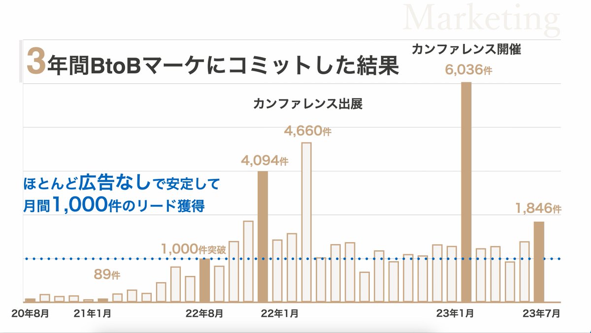 Ryu_nosukeee's tweet photo. 【0から3年間BtoBマーケにコミットした結果】

・1年のリード数：89件→4,094件
・最大：月間6,000件リード
・月間400件の新規受注（広告費なし）

上記を達成したマーケ戦略とプロセスを初公開。

「もっと早く知りたかった…」と本気で思う7個を厳選。

↓以下詳しく解説。※長文のためブクマ推奨。　　　　　　 　 　　　　　　　　　　　　　　　　　　　　　　　　　　　　　　　　　　　　　　　　　 　 　 

━━━━━━━━━━━━━━━━━━━━
【3年間のリード数の推移】
━━━━━━━━━━━━━━━━━━━━
まずはこちらをご覧ください。
ここに至るまでのマーケ戦略とプロセス↓
※特に⑥と⑦が個人的イチオシ。

━━━━━━━━━━━━━━━━━━━━
①初期は予算0、コンテンツによる集客から
━━━━━━━━━━━━━━━━━━━━

まず真っ先にBtoBマーケを立ち上げてやったのは、営業資料をウェビナー資料/note/Twitterに横展開すること。

1コンテンツ・マルチユースが初期のBtoBマーケでは鉄則。

しかも営業資料起点なら予算0で、必要リソースもほぼ0でできる。

ちなみに初めてのウェビナーは参加者1人笑
それでも今や、数百人が当たり前に参加。

この1歩目のスピード感がとにかく大事。

そしてその次は、キラーコンテンツを1個作る。

SAKIYOMIの場合は「Instagram集客の教科書」

インスタ運用の運用ロジックをPECTサイクルとして、体系的に整理。

これが結果めちゃくちゃ刺さり、今でも10種類以上ある中で常にDL数1位を維持している。

キラーコンテンツが1つ作れると、中長期でレバレッジが効く。

━━━━━━━━━━━━━━━━━━━━
②リスク0でリード獲得ができる成果報酬型
━━━━━━━━━━━━━━━━━━━━

その次は成果報酬型のメディアを活用。

特にメディアレーダーは1件2,000円からと格安。
なのに、SEO強くてしっかり集客できる。

これでCAC見合わない企業はほとんどないのでは？笑

その他にも、SEOに強い起業LOGやリスクルも愛用中。

この時点でリード0件→100件は突破。

その他に
・実施にSAKIYOMIが使っている他のメディア
・活用する際に知っておくと得するコツ
はこのツイート最後の動画で紹介してます。

━━━━━━━━━━━━━━━━━━━━
③BtoB×YouTubeは50再生を目標にすべき
━━━━━━━━━━━━━━━━━━━━

「え、BtoBマーケとYouTubeって相性いいの？」って誰もが思うはず。

結論、死ぬほど相性がいい。

というか2024年には活用せざるを得ない時代が来ると思う、それぐらい成果が出ます。

SAKIYOMIは3年前からYouTubeにコミットし合計300本の動画を作ってきた。

やらないと気づけない真実は「50再生でも受注が生まれる」ということ。

みんな1万再生取らなきゃ意味ないと思っているから参入できないけど、それは勘違い。

ちなみに3年前の動画がいまだに再生されて、リード獲得しているので、資産性もピカイチ。

詳しいSAKIYOMIのチャンネルの裏側の数値は、これまた最後に紹介している動画で公開中。

━━━━━━━━━━━━━━━━━━━━
④SEOで全KW上位が取れている本当の理由
━━━━━━━━━━━━━━━━━━━━

SAKIYOMIは「インスタ系」のKWでほぼ全て上位表示が取れていて、毎月50万PVが安定。

しかも、驚くべきは基本新規記事を作っておらず、

初期に立ち上げて3ヶ月コミットして作った100記事だけ。

そこまで成功している理由はたった1つ。

「SAKIYOMIにしか書けない記事を書いているから」

もう少し話すと・・・
100アカウント以上も現在進行形でインスタを運用しているからこそ言える

・ジャンル問わず再現性のあるノウハウ
・上記をすぐに真似できる成功事例
・上記成功事例の裏側の数値データ

これらを全公開スタイルで記事を書いている時点で勝ち確だった。

細かいSEOテクニックは不要なことを全力で証明している。

重要なことは「ユーザーが満足するだけでなく、感動するレベルの記事を作ること」

ただそれだけ。

━━━━━━━━━━━━━━━━━━━━
⑤初めての共催セミナーは泥臭く行け
━━━━━━━━━━━━━━━━━━━━

共催セミナー1回目はどうやって見つけたらいい？とよく聞かれるが、結論泥臭くいくしかない。

基本初めて開催する企業はハウスリストが少なく集客力が弱い。

それはSAKIYOMIもまさに一緒。

だからこそ初期は、
・元同僚に声をかける
・マーケコミュニティに入ってみる
・Twitterで提案書とセットでDM送る
・共催セミナー常連の企業をリストアップ

これでOK。

SAKIYOMIでは共催セミナーだけで、毎月300〜500件ほどリードが獲得できている。

━━━━━━━━━━━━━━━━━━━━
⑥Web広告は〇〇で最初からCPAを抑える
━━━━━━━━━━━━━━━━━━━━

ここは詳しくは動画で話したので割愛しますが、

多くの人が気づいてない真実としては

・YouTube広告は、認知広告ではなく獲得広告でCPA見合う
・オーガニックで反応の良いコンテンツを広告回すとCPA安い

ということ。

実際動画は見せているが、SAKIYOMIだとYouTube広告でCPA4,000円台で獲得できた。

FB/IGだと資料DLがCPA1,500円と異常値も出た。

2024年は気づいた企業から当たり前のように動画広告にも参入するはず。

━━━━━━━━━━━━━━━━━━━━
⑦PRで初期はプレスリリースを出すな
━━━━━━━━━━━━━━━━━━━━

ここはSAKIYOMIが大きく失敗したところ。

PRをやり始めようと学ぶと、どの本や記事にも「どんなプレスリリースを書くべきか？」が書いてある。

ただその通りにやっても、BtoBの企業だと基本うまくいかない。

なぜならBtoCのサービスと違って、時代背景やトレンドと結びつきにくいから。

要はメディアへのウケが悪い。

SAKIYOMIも毎週2本出したが、お問合せはほぼ0だった。

そこから切り替えて成功したのは、記事寄稿。

まずは相性の良い「マーケジン」に記事寄稿で連載企画を提案。

提案資料をガッツリ作り込んだ甲斐もあって、企画がスタートし、結果ランキング上位を独占。

毎回記事を書いたらデイリー1位になり、マンスリーで上位5個中3個がSAKIYOMIのことも。

露出UPと権威性獲得は十分達成。

その業界内で第一想起が取れて、初めてプレスリリースを打って、興味を持ってもらえる。

この順番を履き違えてはいけない。

（スタートアップの資金調達やタレントアサインのリリースはメディアウケが良いので例外。）

━━━━━━━━━━━━━━━━━━━━
↓紹介できなかった各施策↓
━━━━━━━━━━━━━━━━━━━━

【最後まで見てくださった方へ】

今回ここまで見てくださった方は、きっとBtoBマーケに本気で取り組みたい方だと思います。

そんな方に向けて、今回の内容をさらに詳しく解説したYouTube動画を本気で作り込みました。

このツイートでは紹介しきれてない施策やデータも公開してます。

40分とかなりボリューミーですが、めちゃくちゃ濃い動画なのでぜひ1度見てみてください。

▼YouTubeの解説を見てみる▼
https://t.co/ADqpZF8zqF

【YouTubeに対する想いとシェアのお願い】

僕にとって社内起業であり、新たな挑戦である

このYouTubeチャンネルを続けるには、当然1人でも多くの方に見ていただくことが欠かせません。

このYouTube動画の目標は1万再生。

ただニッチなBtoBマーケのジャンルのため、普通にやっても達成は相当難しい…

そこで、どうか力を貸してください。

この投稿やYouTube動画が参考になった方は、ぜひ社内のチャットや引用RTでシェアしてくれませんか？

今回協力いただいた方には、絶対何かしらの形で恩を返します。

僕はマーケについて語るのが大好きで、もっともっと語りたいテーマがたくさんあります！

ぜひコメントや引用RTで、皆さんのマーケの実体験や今回の内容への感想を教えてください…！