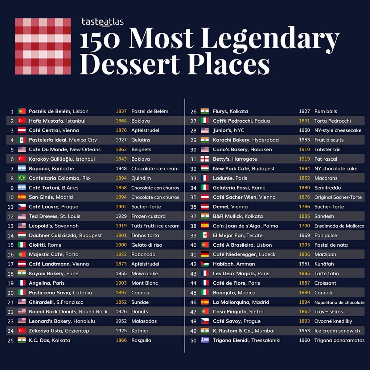 sudhirmehtapune's tweet photo. #Pune's legendary Kayani Bakery, famous for its Mawacake &amp; Shrewsbury biscuits, ranked 18th in the world's top 150 dessert places. 
Clearly, the reviewer must have visited on one of those rare 'Pune-is-not-number-1' off-days

🍰😆😂 #PunePride #पुणेतिथेकायउणे #Kayani #Shrewsbury https://t.co/WsIfHceHr2