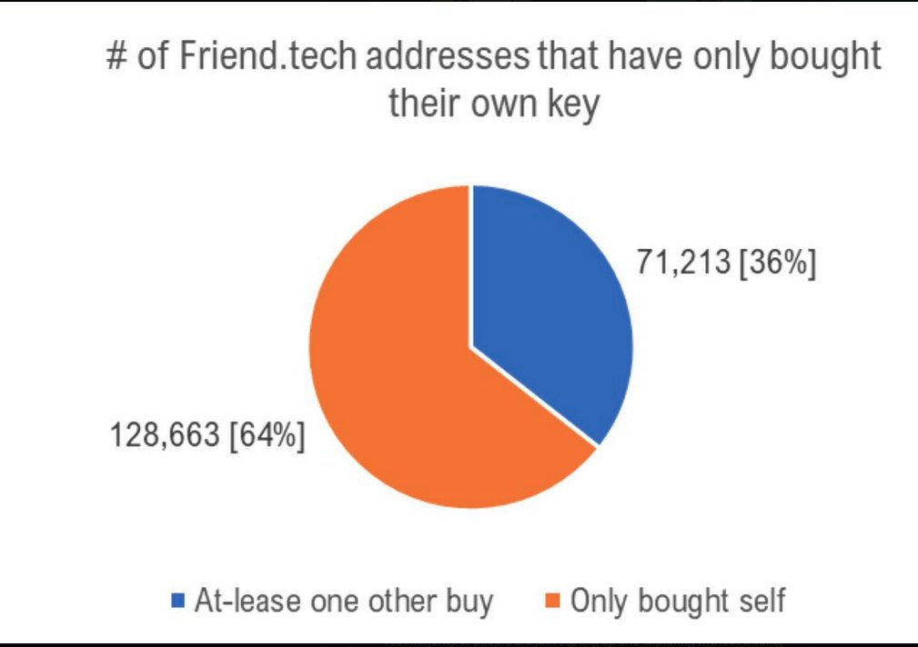 Tyler_Did_It's tweet photo. 👥Friend Tech Trend Tracker (9.20)

Themes: New users 📈, Buyers 📉, Self-buyers 📈
New feature🔔: daily key change %

Core metrics:
-New user signups: 8,365 -> 16,994 (+103%)
-Return users: 10,949 -> 10,806 (-1%)
-Daily Buy volume: $6.5M -> $5.32M (-18%)
-Total Volume: $11.7M -> $9.78M (-16%)
-TVL: $37.56M -> $37.28M* (-1%)
-Highest key: Racer 7.14 -> 7.056 (-1%)

*13.6% of TVL is from self-buyers (now $5M)

Some interesting new data points regarding self-buying (and farming):

-64% of users have bought more just their own key (~129,000), but of those:
🔑1 key: 31% (62,650 users)
🔑2 keys: 31% (62,650)
🔑3-9 keys: 2.6% (5,293)
🔑10-19 keys: 0.21% (420)
🔑20+ keys: 0.06% (123)

So self-farming not as prevalent as many think.

Also regarding spend:
-4.7% have spent > 1 ETH in app
-0.2% have spent > 25 ETH

A few other trends and developments we saw:
-A new feature rolled out - percent changes showing daily key price changes (seemingly adding weight to the trading aspect of the app vs chatting and connection)
-@NFTommo debuted a new watchlist leaderboard to his FriendTech Pro tool
-@JuanSnow shared a video on avoiding getting botted at new key launch

-A few notable new/recent joiners:
--@BattleFlyGame was trending yesterday ahead of their 2nd tournament (where key holders can win prizes split with their key holders)
--@dirwinbike E-bikes, the first brand with a physical product that I've seen launch on FT, giving value to keyholders via exclusive discounts