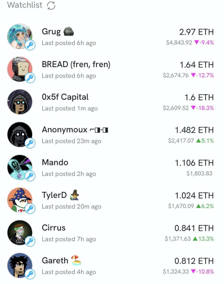 Tyler_Did_It's tweet photo. 👥Friend Tech Trend Tracker (9.20)

Themes: New users 📈, Buyers 📉, Self-buyers 📈
New feature🔔: daily key change %

Core metrics:
-New user signups: 8,365 -> 16,994 (+103%)
-Return users: 10,949 -> 10,806 (-1%)
-Daily Buy volume: $6.5M -> $5.32M (-18%)
-Total Volume: $11.7M -> $9.78M (-16%)
-TVL: $37.56M -> $37.28M* (-1%)
-Highest key: Racer 7.14 -> 7.056 (-1%)

*13.6% of TVL is from self-buyers (now $5M)

Some interesting new data points regarding self-buying (and farming):

-64% of users have bought more just their own key (~129,000), but of those:
🔑1 key: 31% (62,650 users)
🔑2 keys: 31% (62,650)
🔑3-9 keys: 2.6% (5,293)
🔑10-19 keys: 0.21% (420)
🔑20+ keys: 0.06% (123)

So self-farming not as prevalent as many think.

Also regarding spend:
-4.7% have spent > 1 ETH in app
-0.2% have spent > 25 ETH

A few other trends and developments we saw:
-A new feature rolled out - percent changes showing daily key price changes (seemingly adding weight to the trading aspect of the app vs chatting and connection)
-@NFTommo debuted a new watchlist leaderboard to his FriendTech Pro tool
-@JuanSnow shared a video on avoiding getting botted at new key launch

-A few notable new/recent joiners:
--@BattleFlyGame was trending yesterday ahead of their 2nd tournament (where key holders can win prizes split with their key holders)
--@dirwinbike E-bikes, the first brand with a physical product that I've seen launch on FT, giving value to keyholders via exclusive discounts