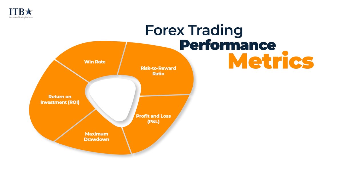 ⭐ Tracking Performance Metrics like a Pro! 📈

#ForexMastery #TradingMetrics #forextrader #forex #ITB