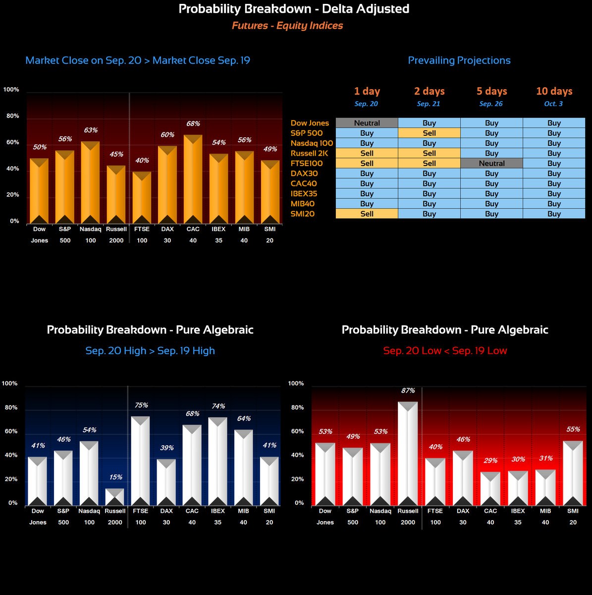 cdeltac's tweet photo. Sep. 20 Projections #Equity #Indices
#DowJones: ---
#SP500: ▲
#Nasdaq: ▲
#Russell: ▼
#FTSE100: ▼
#DAX30: ▲
#CAC40: ▲
#IBEX35: ▲
#MIB40: ▲
#SMI20: ▼
Potential New High
#FTSE100 #IBEX35
Potential New Low
#Russell https://t.co/jwlGJMwK2b