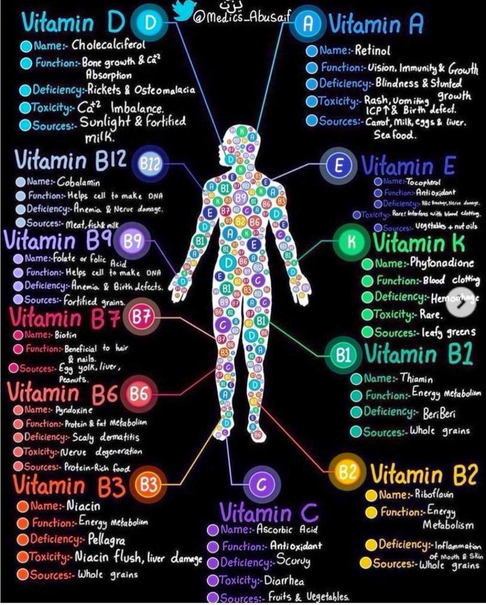 💊 Vitamins: Everything you need to know
#NutritionMatters #Dietitian #Meded #MedTwitter