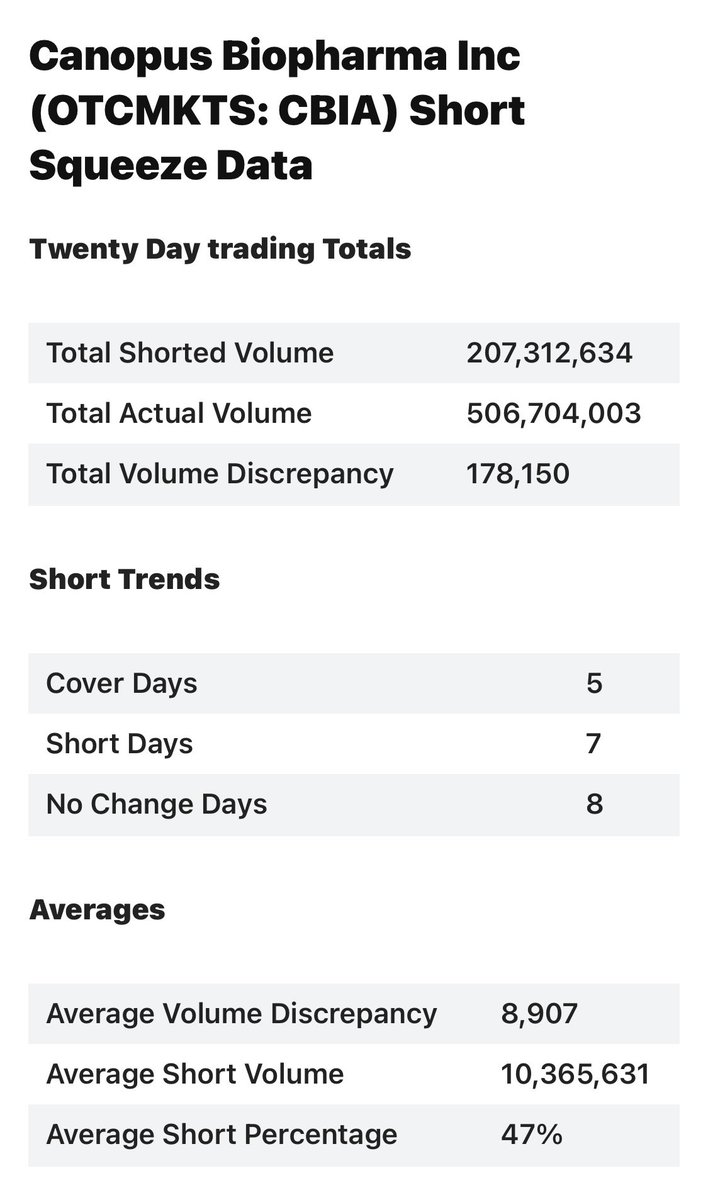 TaylorB16445829's tweet image. Oh boy!!! This is going to get fun here fast!!!!! Love Short coverings on #reversemerger plays ♥️♥️🔥🔥🚀🚀

$CBIA