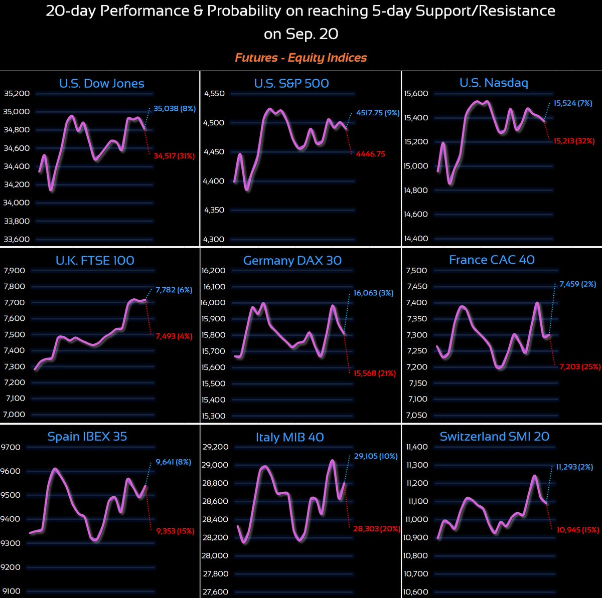 cdeltac's tweet photo. Sep. 20 Support/Resistance #Indices
Most Likely Breach
#DowJones ▼ 34,517
#SP500 ▼ 4,447
#Nasdaq ▼ 15,213
#FTSE100 ▲ 7,782
#DAX30 ▼ 15,568
#CAC40 ▼ 7,203
#IBEX35 ▼ 9,353
#MIB40 ▼ 28,303
#SMI20 ▼ 10,945 https://t.co/DjdrHDjxtf