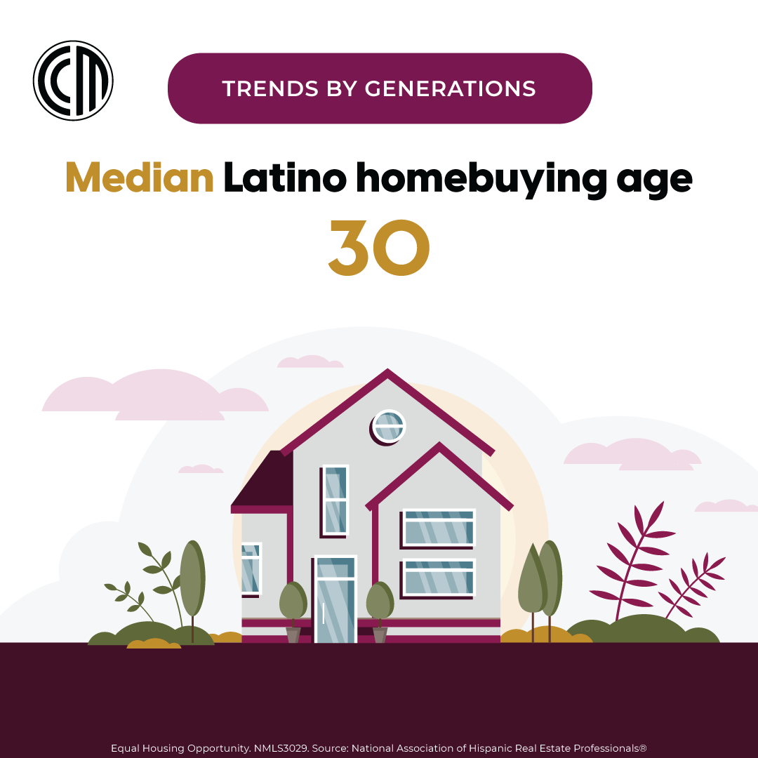 Homebuying Latinos clearly want to start putting down roots early on! 

According to the 2022 State of Hispanic Homeownership Report, they are the youngest homebuying generation. Learn more here spr.ly/6010P2nzj #HomebuyingTrends #LatinoCommunity #HispanicHeritage