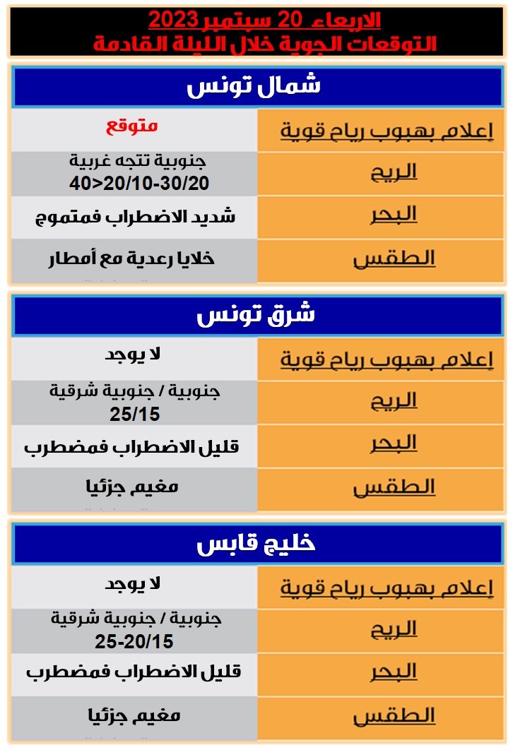 GhannouchiMehr1's tweet photo. النشرة الجوية الخاصة بالملاحة و الصيد البحري لهذه الليلة 
البحر شديد الاضطراب إلى متموج بشمال تونس.
رابط كل المعلومات المتعلقة بالنشرات الخاصة  البحرية :
https://t.co/GOnZVasfEu.. https://t.co/GiHYuNjitm