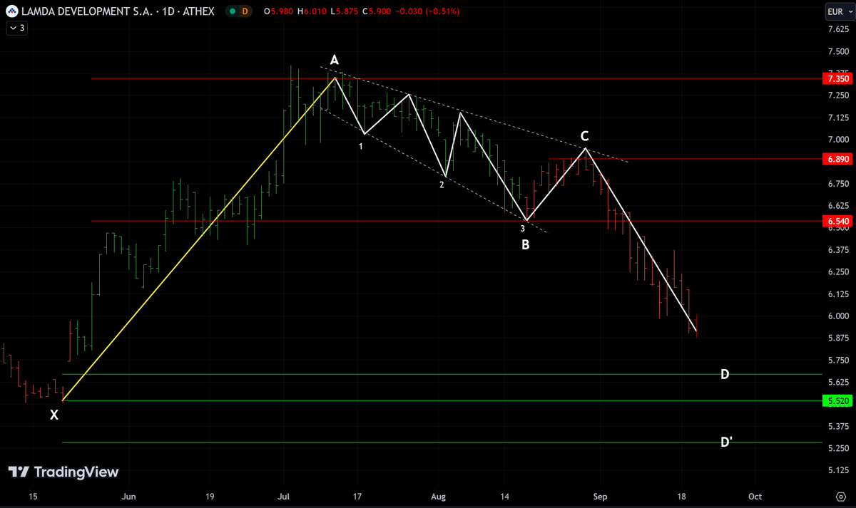 AnastasiosGe's tweet image. #Lamda #LMDr #LamdaDevelopment #GReek #StockMarket 1D διόρθωση της βραχυπρόθεσμης εικόνας (λάθος μου) με στόχο το ανοιχτό χάσμα όπου και ο πρώτο πιθανός αρμονικός σχηματισμός.