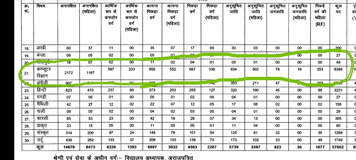 anild8424's tweet photo. બિહાર મા 8000 ભરતી થયી કોમ્પુટર નિ ગુજરાત માં છેલ્લા 12 વર્ષ મા 104 સાહેબ ને વિનતી કે અમારે 8000 નહી ખાલી 600 આપો તો પણ ગણું છે મહેરબાની કરિ ડિજીટલ ઈન્ડિયા નિ વાત થાય છે તો અમારા કોમ્પુટર વિષય મા પણ ભરતી કરો @kuberdindor @arjunmodhwadia @CMOGuj https://t.co/ymEnnnbjrp