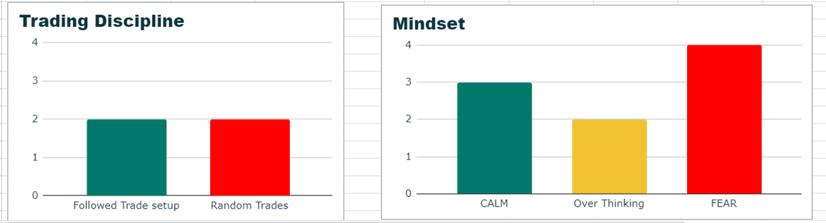 learntotrade365's tweet photo. Trading Journal Sheet 

Do you Journal your Trades?

Google sheet for Trading Journal and made your work very easy ( Check the below image )

Absolutely FREE🔥

Interested traders
1] Like 
2]Comment "Journal"
3] Follow @learntotrade365 (So i can share the LINK directly to you )