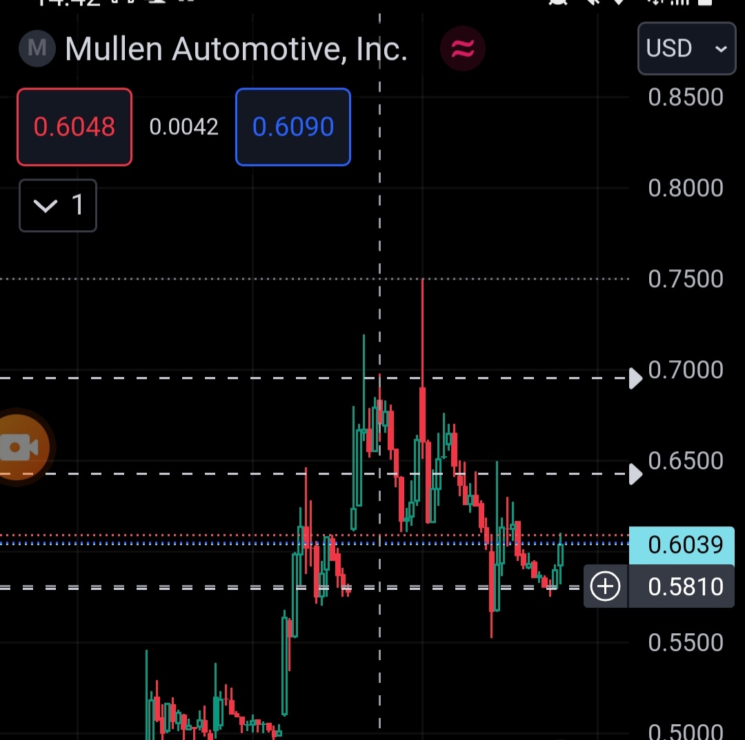 #muln stock good entry for a long would be between $0.58-$0.59 area if we retest 
I will try to provide a more price level if I see one developing and manage to post on time
