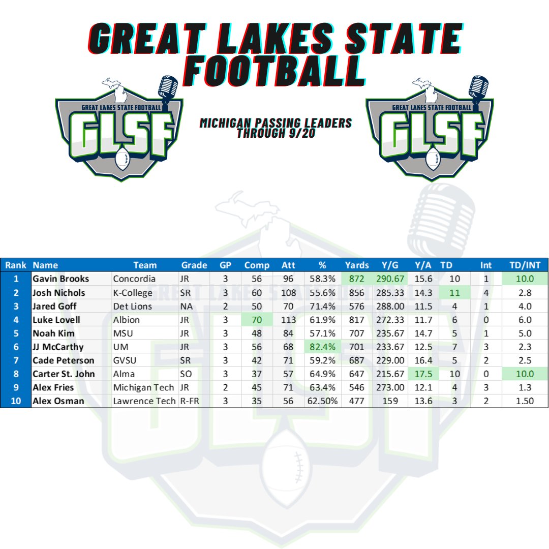 Great Lakes State Football (@glsfball) on Twitter photo Our first Stat drop of the season, Our MI passing leader through 9/20!
1. @gavinbrooks_
2. <a href="/joshuanichols_9/">Joshua Nichols</a>
3. <a href="/JaredGoff16/">Jared Goff</a>
4. #LukeLovell
5. <a href="/noah_kim12/">Noah Kim</a>
6. <a href="/jjmccarthy09/">J.J. McCarthy</a>
7. <a href="/cade_peterson10/">Cade Peterson</a>
8. @carterstjohn2
9. <a href="/AlexFries11/">Alex Fries ❄️</a>
10. <a href="/AlexOsman14/">Alex Osman</a> Our first Stat drop of the season, Our MI passing leader through 9/20!
1. @gavinbrooks_
2. <a href="/joshuanichols_9/">Joshua Nichols</a>
3. <a href="/JaredGoff16/">Jared Goff</a>
4. #LukeLovell
5. <a href="/noah_kim12/">Noah Kim</a>
6. <a href="/jjmccarthy09/">J.J. McCarthy</a>
7. <a href="/cade_peterson10/">Cade Peterson</a>
8. @carterstjohn2
9. <a href="/AlexFries11/">Alex Fries ❄️</a>
10. <a href="/AlexOsman14/">Alex Osman</a>