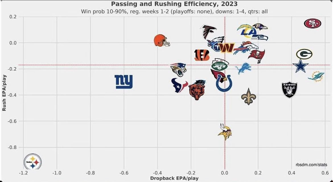 Blitz_Burgh's tweet photo. Steelers are in a land of their own with Offense. 👀 #AWFUL #Steelers #NFL https://t.co/t7YV2fdezn