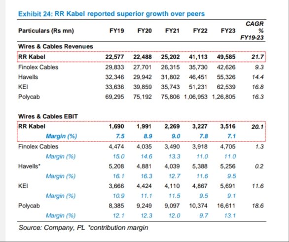 ShridhantS's tweet photo. #wirecableindustry
Lastly 2 decades are probably the fastest infra growing in India & so it was for the W& C industries
I have Owned 3 share in my portfolio & heavy bullish
#kei
#ultracab
#Marine
All W&C industries details peers comparsion revenue, EBIDTA
#Havell #polycab https://t.co/NGZZ34NQDZ