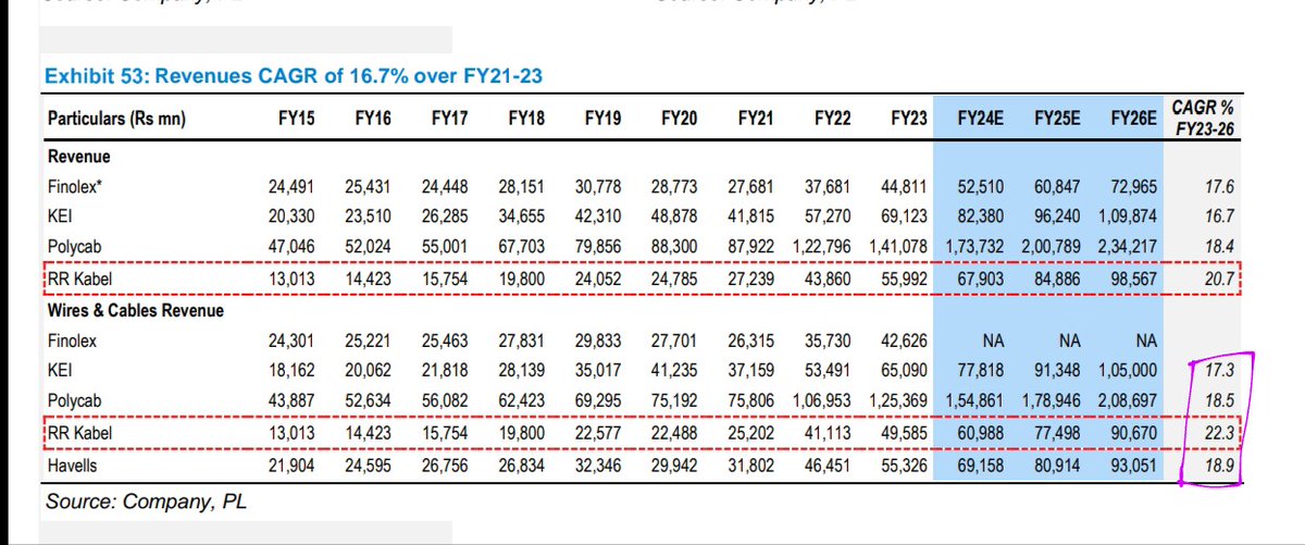 ShridhantS's tweet photo. #wirecableindustry
Lastly 2 decades are probably the fastest infra growing in India & so it was for the W& C industries
I have Owned 3 share in my portfolio & heavy bullish
#kei
#ultracab
#Marine
All W&C industries details peers comparsion revenue, EBIDTA
#Havell #polycab https://t.co/NGZZ34NQDZ