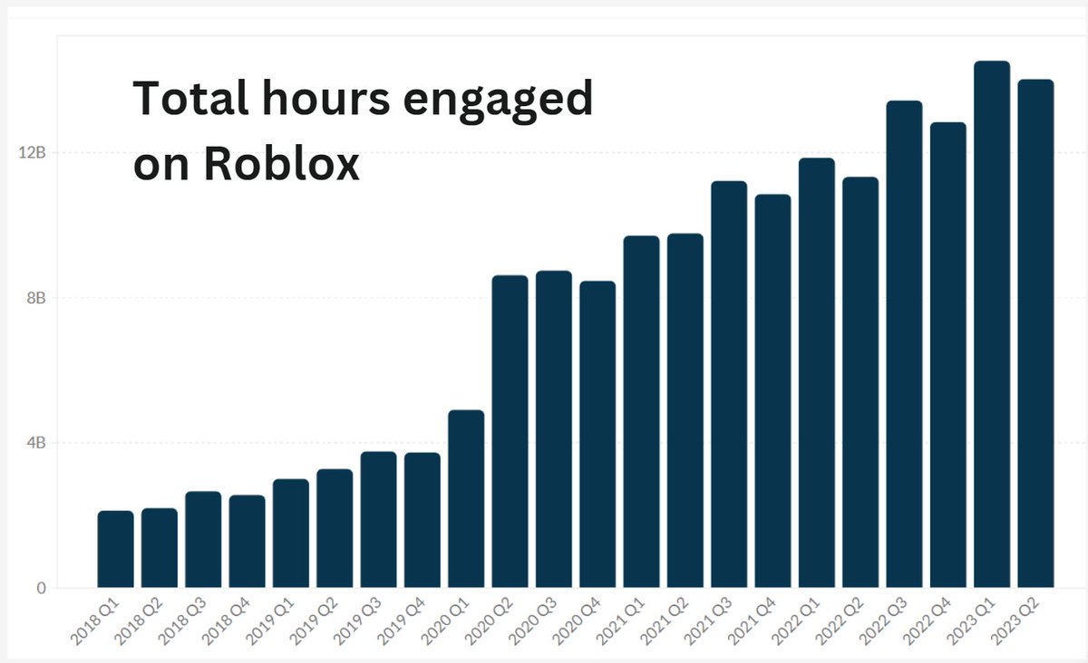 Roblox (RBLX) earnings Q2 2023