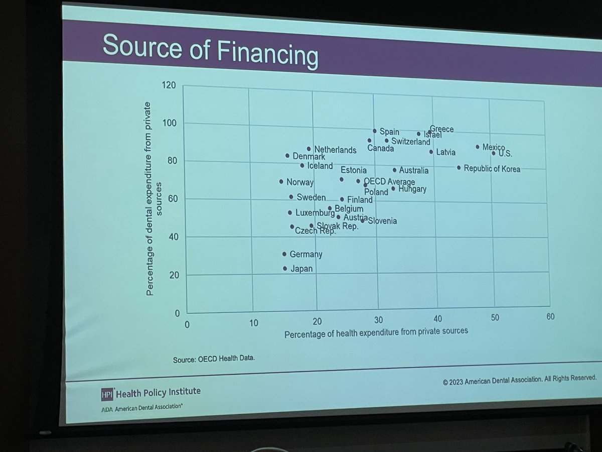 docfromtheblock's tweet photo. Financing models for oral health services need to be drastically revisited if we want to expand universal health coverage for #oralhealth. Current models are contributing to impoverishment. Critical points by Dr Mario Vujicic chief economist of the American Dental Association https://t.co/xmTQBc7R1z