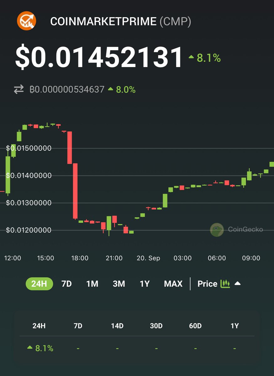 coinmarketprime's tweet photo. 🚀 Check out COINMARKETPRIME $CMP prices @CoinGecko!✨🦎 https://t.co/hvssO2XNoH https://t.co/bbWz9OLWpB