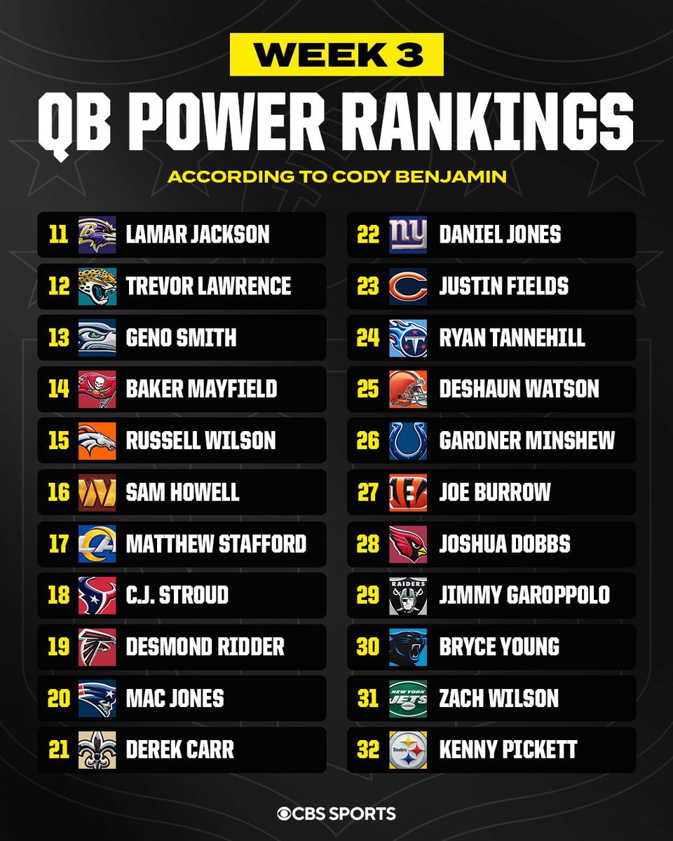 CBS Sports has Kenny Pickett Ranked as the Worst NFL Quarterback in the NFL. #Steelers #NFL