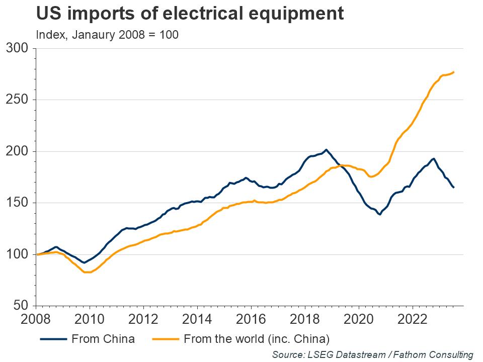 It is looking increasingly likely that economic rivalry between the US and China will lead to a significant redrawing of global supply chains, especially for goods considered to be of strategic significance. Who could succeed China? @fathommacro explores: lseg.group/3PITSfO