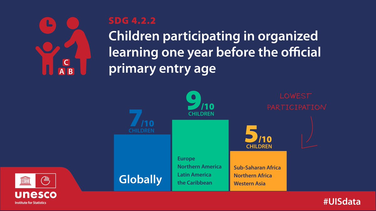 UNESCOstat's tweet image. Despite the SDG ambitions, educational inequalities amongst countries start young and persist.

SEE FOR YOURSELF what our data shows.

💻 sdg4-data.uis.unesco.org
💻 geo.uis.unesco.org

#DataRelease #MeasuringProgress #EducationProgress #UISdata #UISeducation #DATAbyUIS