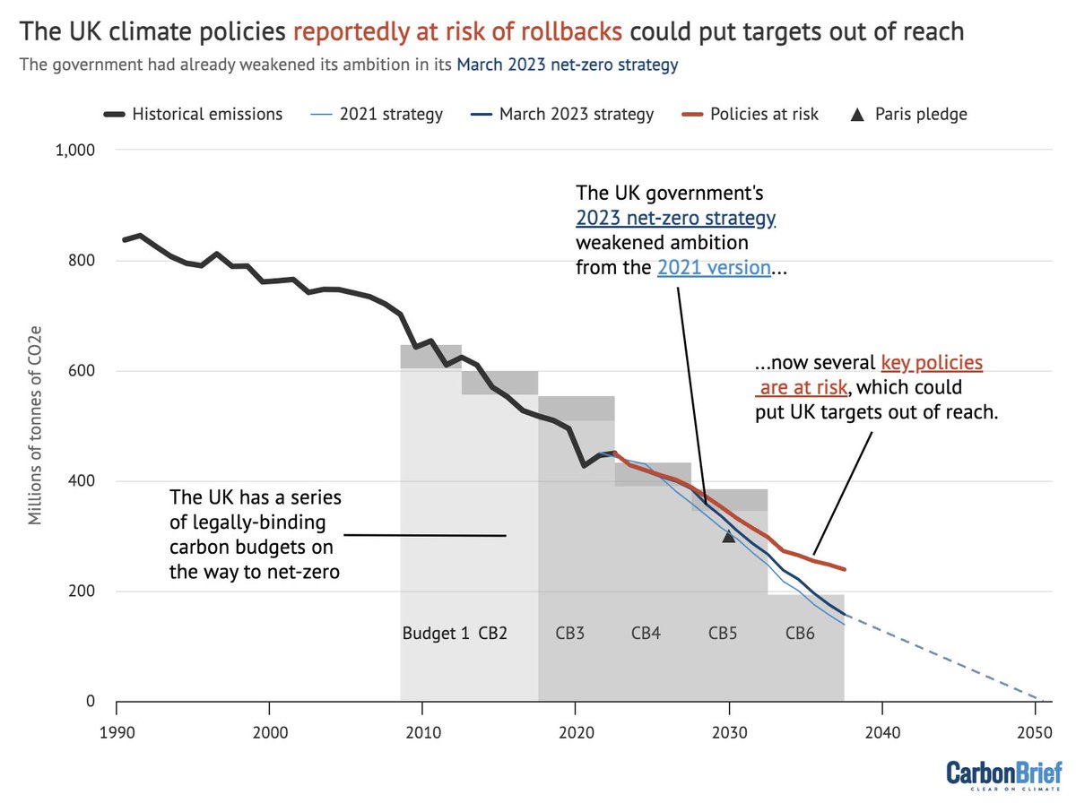 NEW ANALYSIS

UK govt climate policy U-turns put the country's legally binding targets in jeopardy

The rollbacks are set to be announced shortly by PM Rishi Sunak

Emissions savings at risk cld put UK targets out of reach, inc Paris pledge &amp; 6th carbon budget

FULL ARTICLE SOON