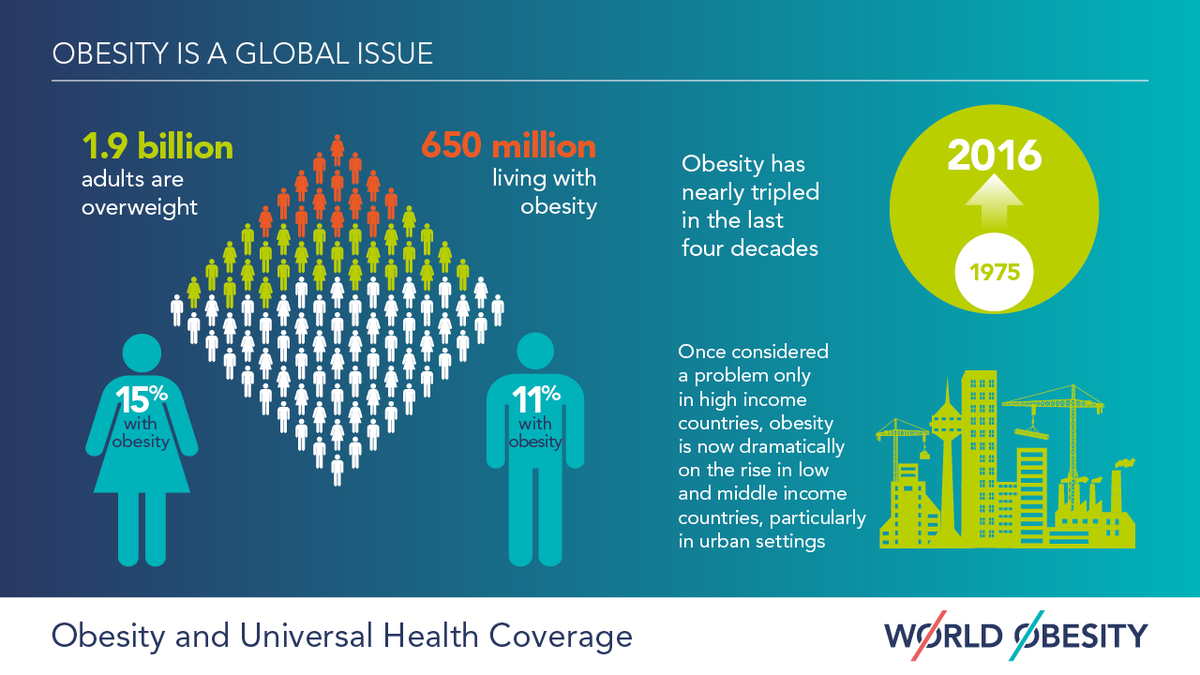 WorldObesity's tweet photo. Most of the world's population lives in countries where overweight and #obesity kills more people than underweight. ❗

Governments must invest in health systems and policies to tackle social, commercial &amp; environmental determinants of obesity. #UNGA78 #UHC #HealthforAll #HLMUHC https://t.co/v1B8fPoXxs